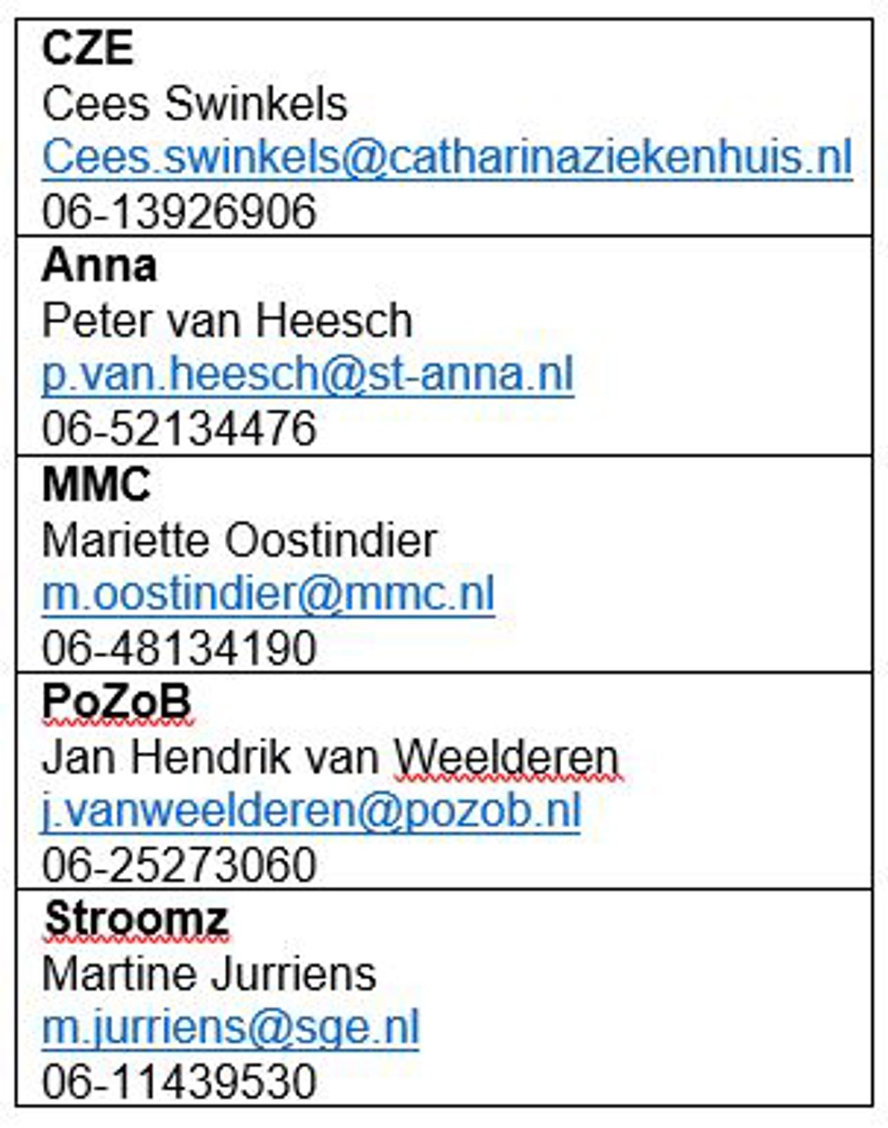 Overzicht met contactpersonen en contactgegevens voor meekijkconsulten in de regio Het is mogelijk een meekijkconsult aan te vragen bij een specialist bij alle ziekenhuizen in de regio (CZE, Anna of MMC).