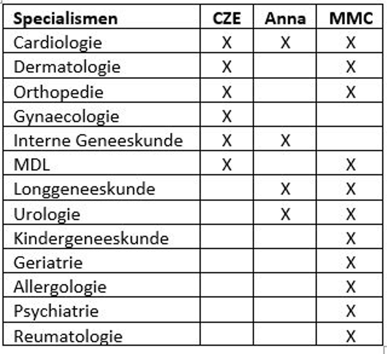 Tabel met informatie voor welk specialisme in welk ziekenhuis een meekijkconsult mogelijk is Per 1 februari 2023 worden de mogelijkheden in de regio voor het aanvragen van een ‘meekijkconsult’ voor consulten buiten de zorgprogramma’s uitgebreid.
